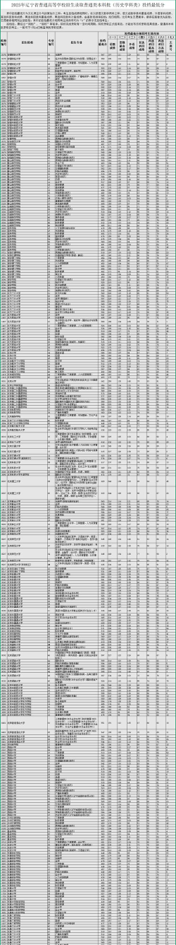 2025年高考辽宁历史类243分左右能报什么大学