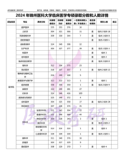 2024上海考生多少分能上锦州医科大学(化