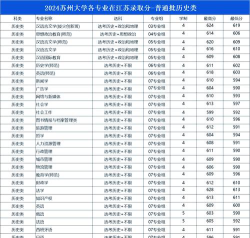 2024年苏州大学各专业在安徽录取分数线