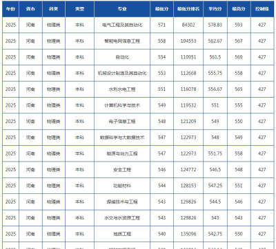 2025长春工程学院环境科学专业在河北最低多少分