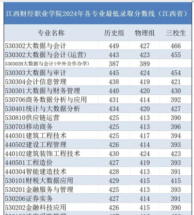 2024上海考生多少分能上江西财经职业学院