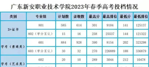 2024年广东新安职业技术学院各专业在安徽录取分数线
