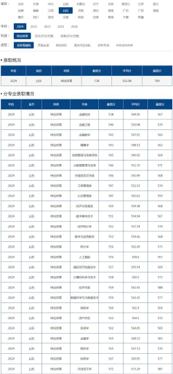 山东财经大学2024高考河南本科一批文科分专业录取分数线