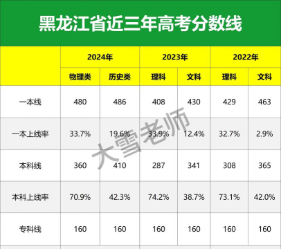 2025年高考黑龙江历史类205分左右能考上哪些学校