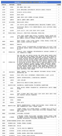 2025物化地最吃香的专业有哪些