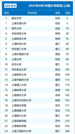 2025年上海228分能够报什么大学