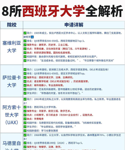 西语留学选专业怎么选好