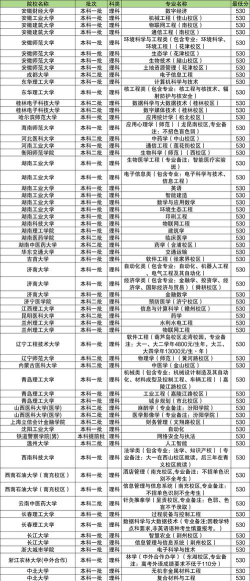 理科530怎么选专业好