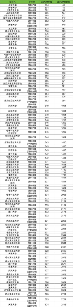 2025年高考吉林374分左右能报什么大学