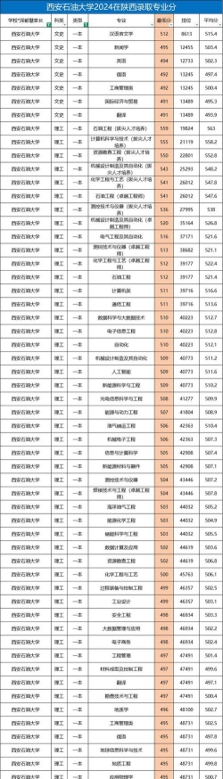 2024中国石油大学在陕西最低录取分数线