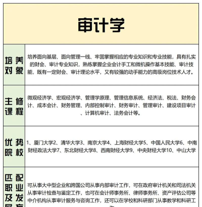 想学审计怎么选专业好呢