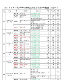 2024中国石油大学在贵州最低录取分数线