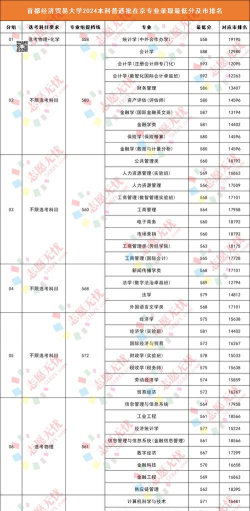 2024上海考生多少分能上首都经济贸易大学