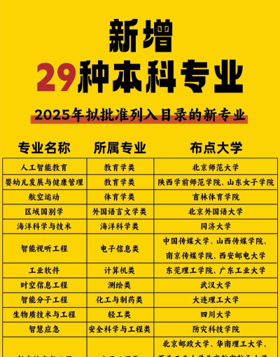 2025年新增大学专业有哪些