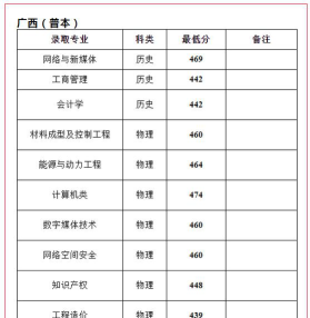 2025中原工学院在四川录取分数最低多少分
