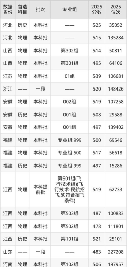 2025年江西飞行学院多少分能考上