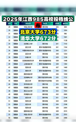 2025北京大学在江西录取分数线多少分