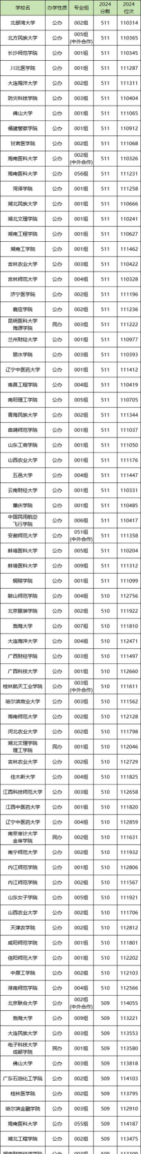 2025物化政511分可以考什么大学