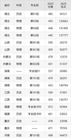 2025年湖北经济学院法商学院多少分能考上