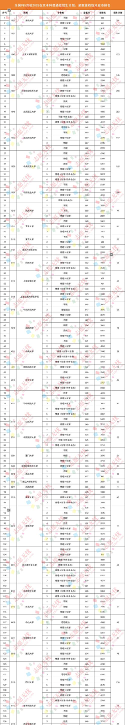 2025北京985大学最低多少分能上