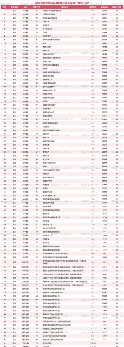 2024山东科技大学在山西艺术类录取分数线