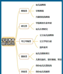 学前发展专业就业前景