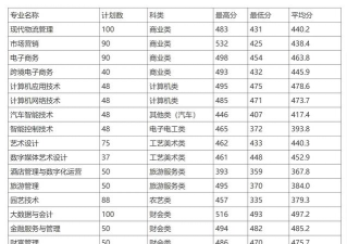 2025年宁波城市职业技术学院多少分能考上