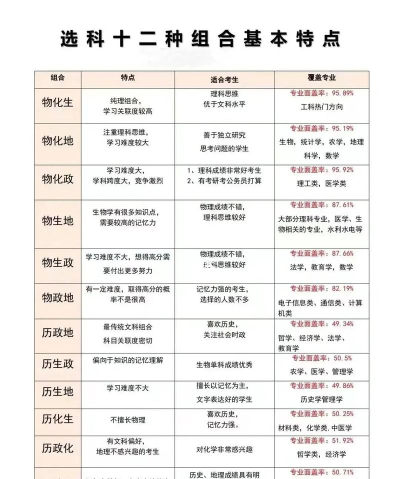 分科选专业表格怎么填写