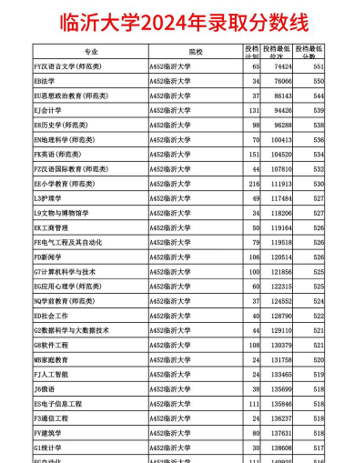 2024临沂大学普通本科批在广西录取分数线
