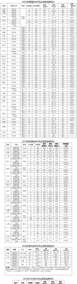 2024山东交通学院在江西提前本科录取分数线