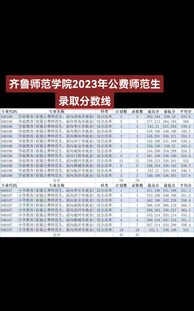 齐鲁师范学院小学教育专业在山东省历年录取分数线