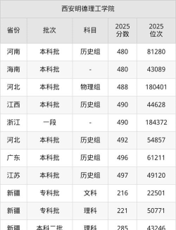 2025年西安明德理工学院多少分能考上