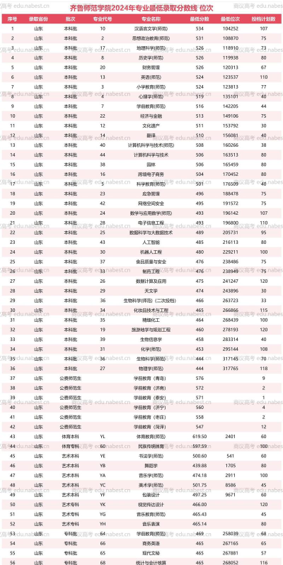齐鲁师范学院天文学专业在山东省历年录取分数线