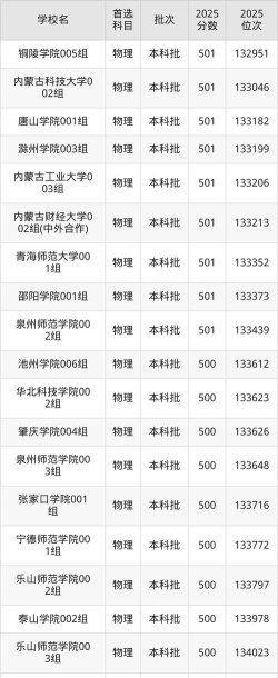 高考499左右可以上什么大学