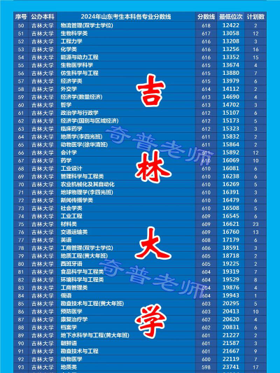 2024年吉林大学各专业在上海录取分数线