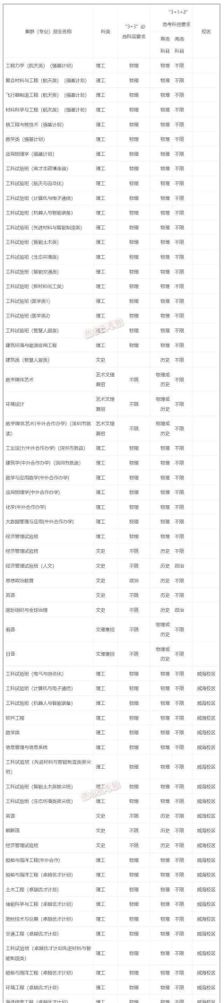 2024哈尔滨工业大学云南考生最低能考上
