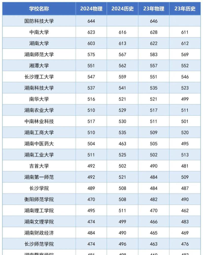 2024湖南大学普通批次录取分数线