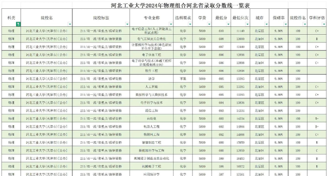 2024湖南工业大学醴陵校区在河北分专业录取分数线