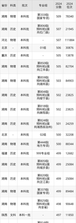 2024湖南工业大学河东校区在天津分专业录取分数线