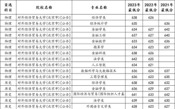 2024年对外经济贸易大学各专业在河北录取分数线