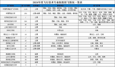 2024民航招飞在天津飞行技术专业录取分数线