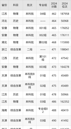 2024天津天狮学院在广西本科专业最低多少分