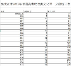 2025年高考黑龙江物理类504分左右能报什么大学