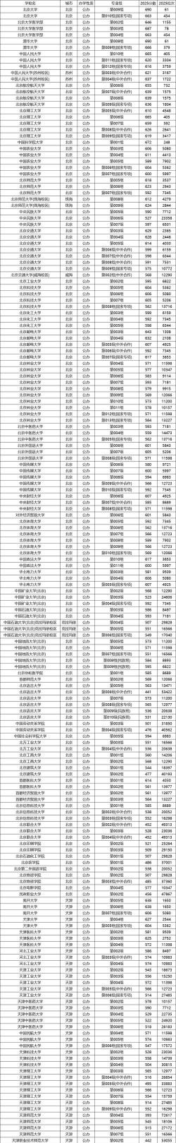 2025年高考黑龙江物理类530分左右能报什么大学