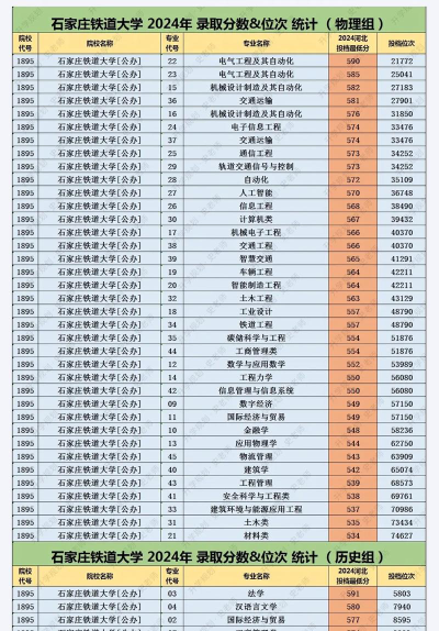 2024石家庄铁道大学在新疆哪个专业分数线最低多少分