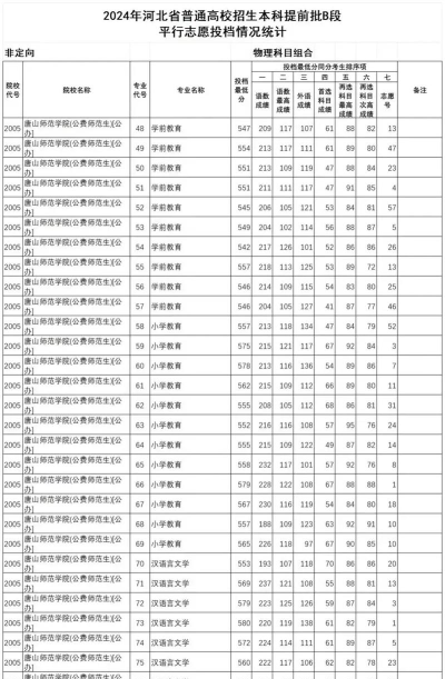 2024唐山师范学院在山西哪个专业分数线最低
