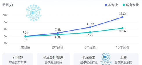 加拿大机械专业就业前景