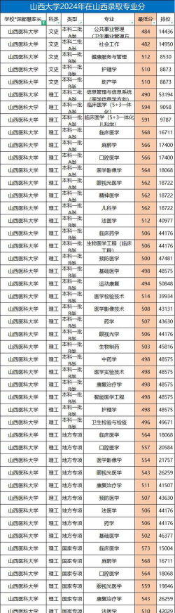 2024山西医科大学在内蒙古哪个专业分数线最低
