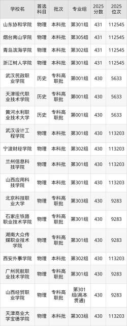 2025年历史类430分能够报什么大学
