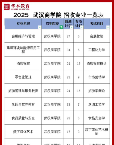 商业学院怎么选专业的